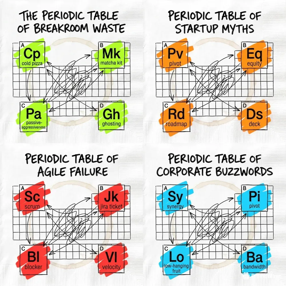 Corporate Periodic Table Satires