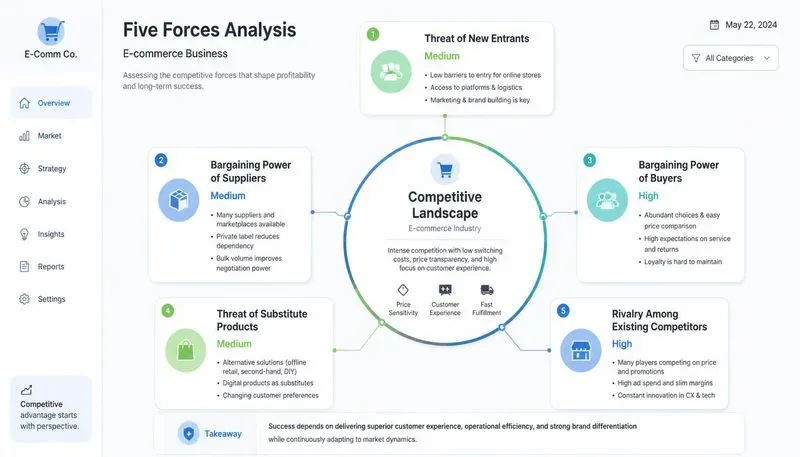 Five Forces Analysis Designers