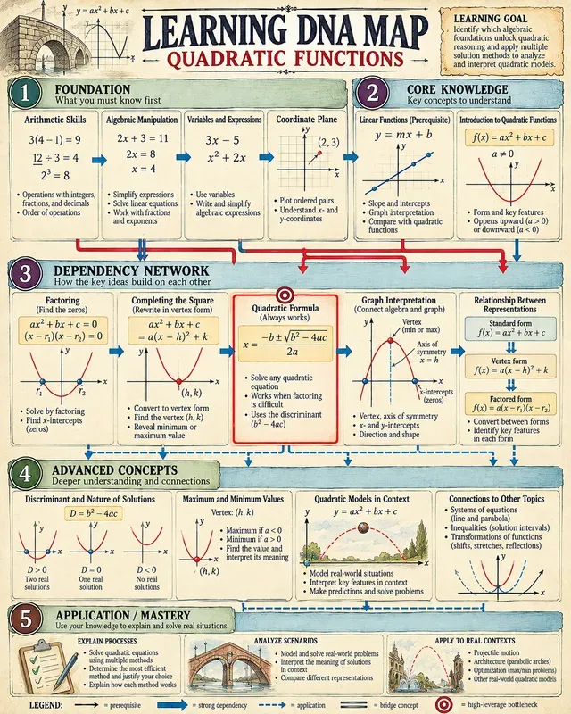 Learning Dna Map Generator