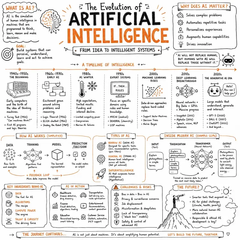 Sketchnote Story Infographics