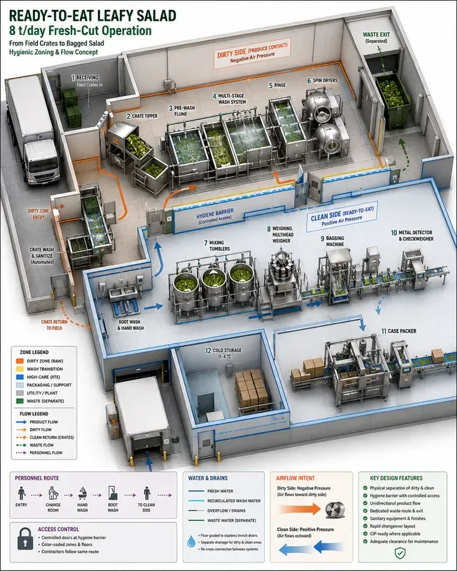 Industrial Food Processing Hygienics