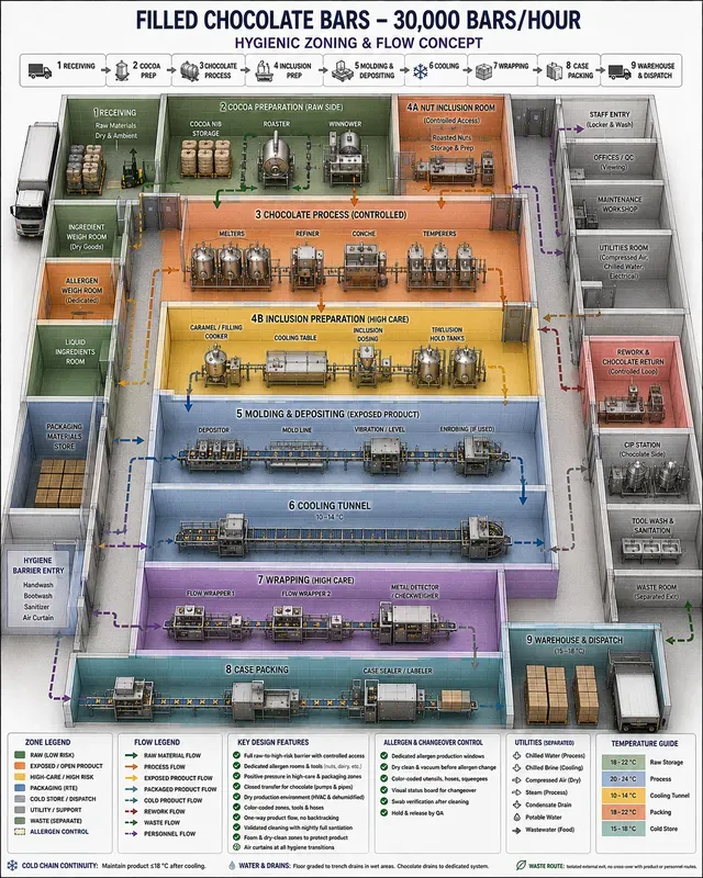 Industrial Food Processing Hygienics