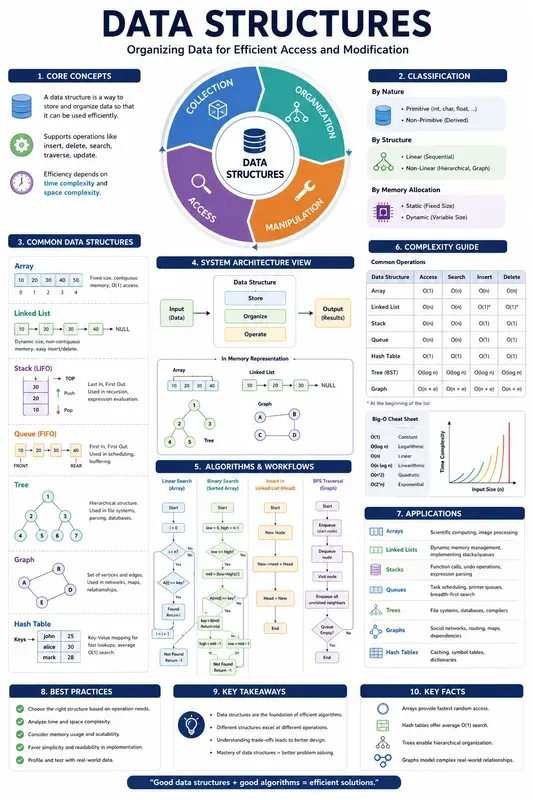 Computer Science Infographic Generator