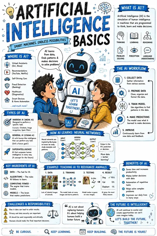 Educational Sketchnote Posters