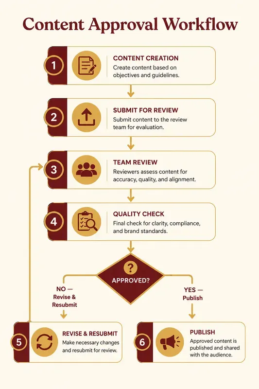 Process Flow Diagram Generator