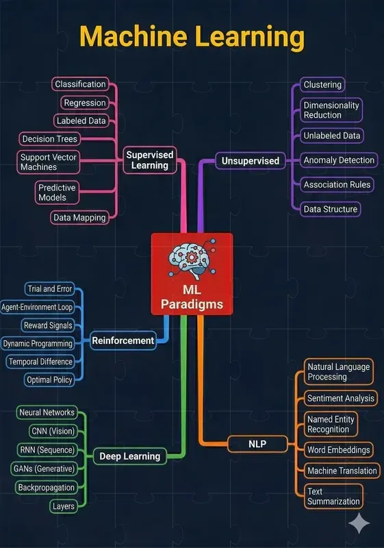Versatile Mind Map Infographics