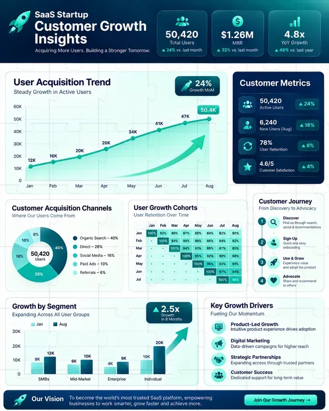 Customer Growth Infographics