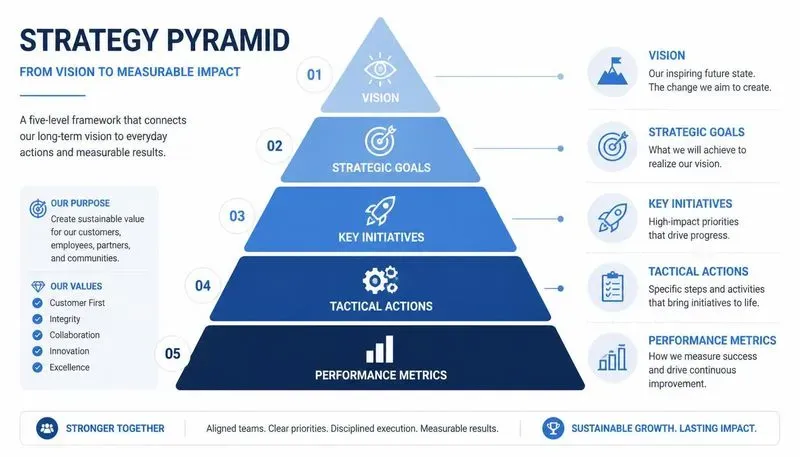 Strategy Pyramid Designers