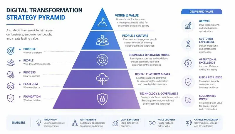 Strategy Pyramid Designers
