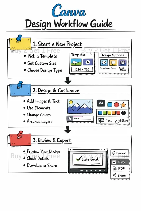 Tutorial Poster Infographics