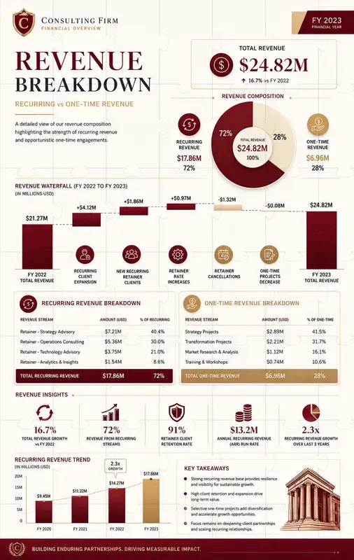 Revenue Breakdown Infographics