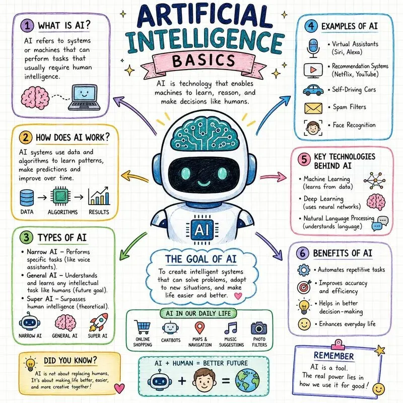 Visual Learning Infographic Notes