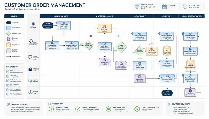 Process Flow Diagram Generator