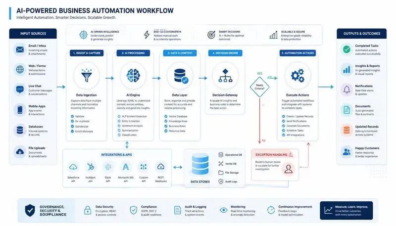 Process Flow Diagram Generator