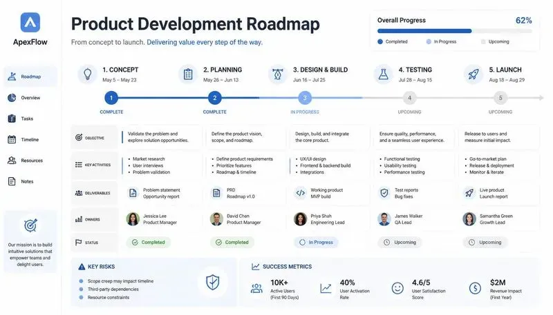 Roadmap Timeline Designers