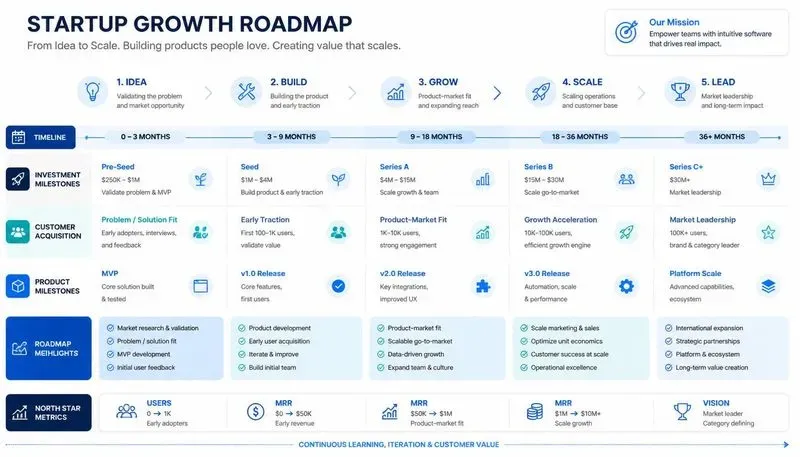Roadmap Timeline Designers