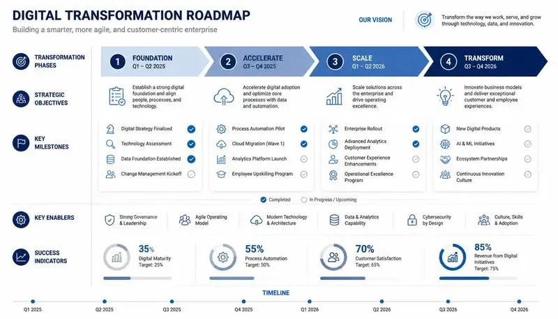Roadmap Timeline Designers