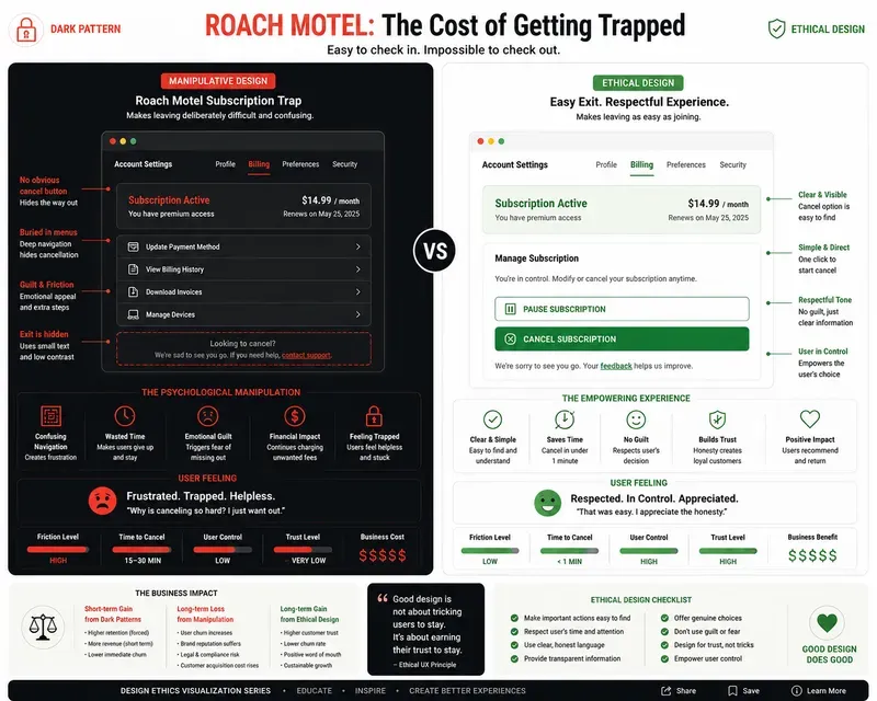 Dark Patterns Vs Ethical Design Visuals