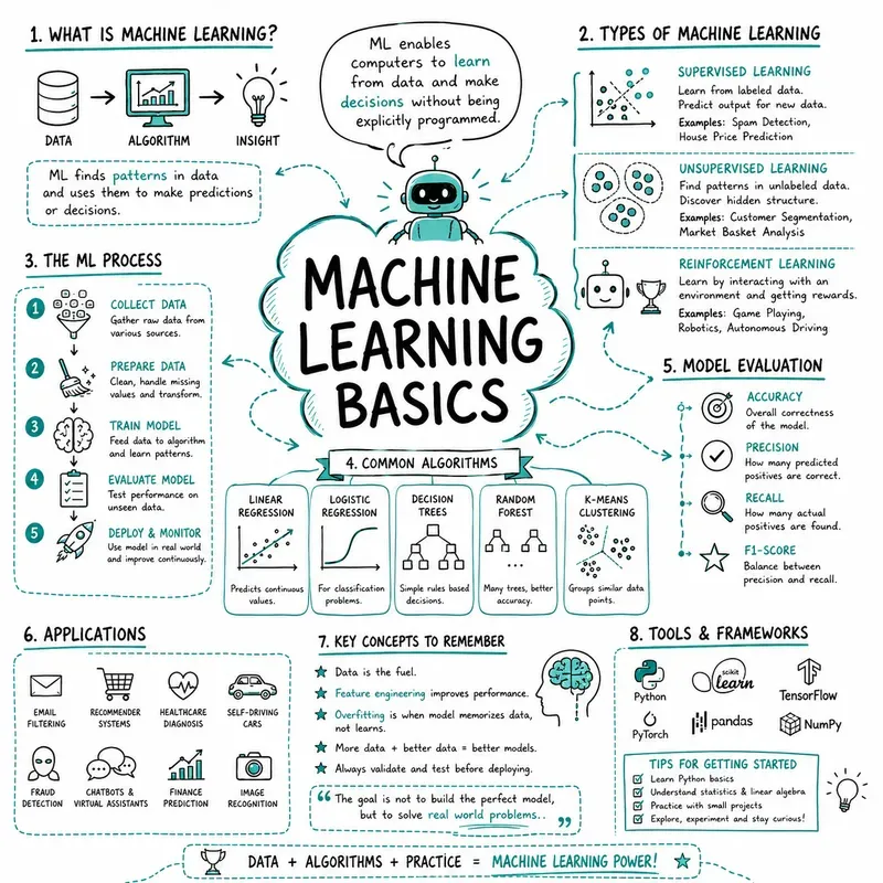 Visual Sketch Note Infographics