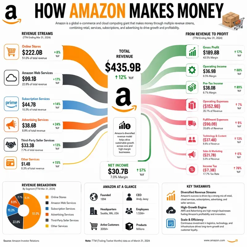 Money Flow Infographics