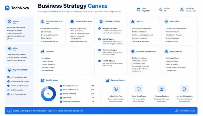 Business Canvas Designers