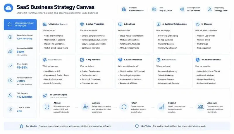 Business Canvas Designers