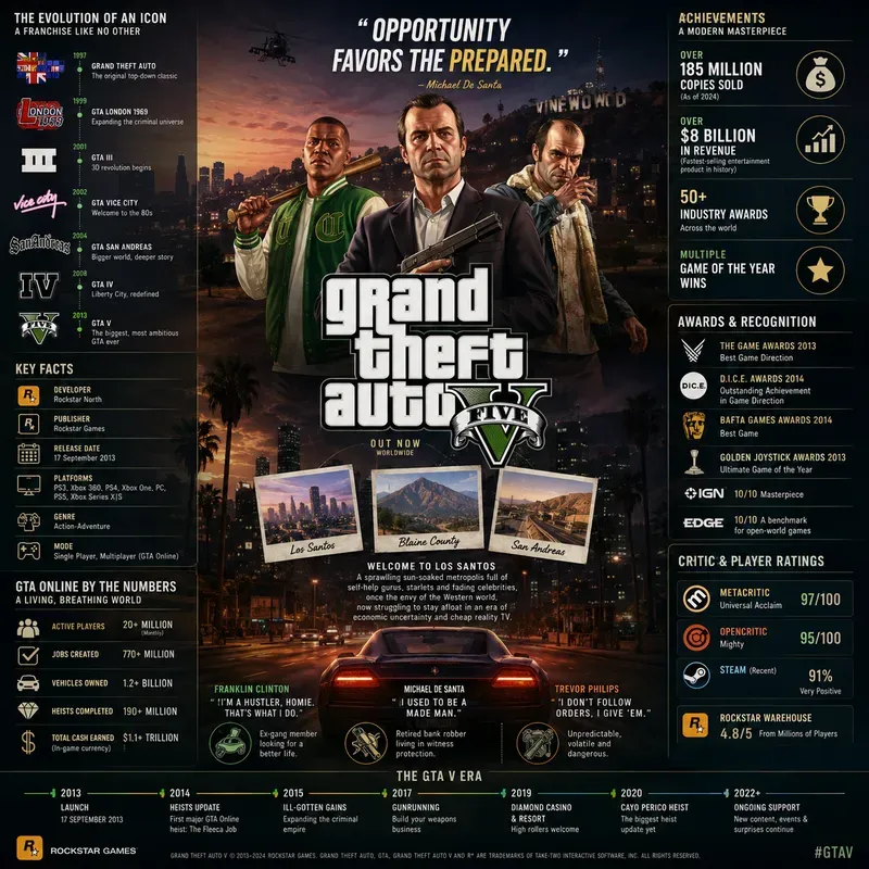 Gaming Infographic Poster Makers