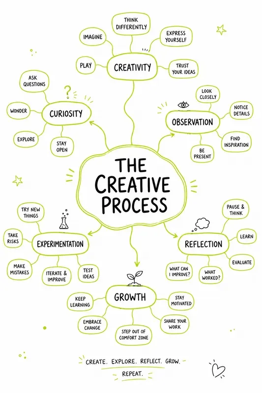 Creative Process Mind Maps