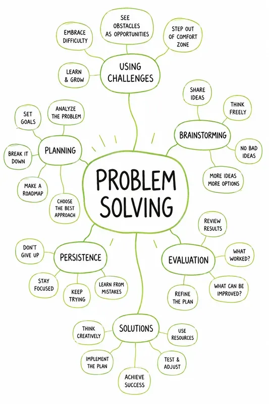 Creative Process Mind Maps