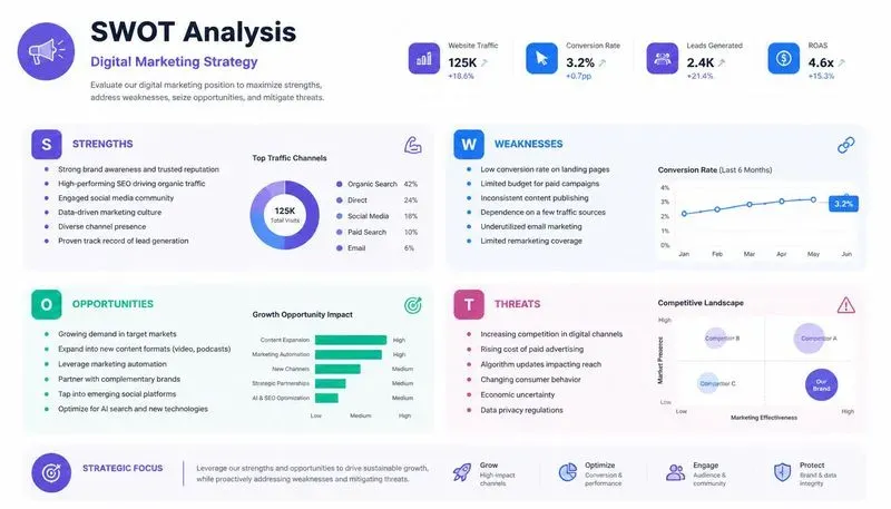 Swot Analysis Designers