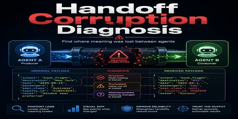 Handoff Corruption Diagnosis generated by undefined