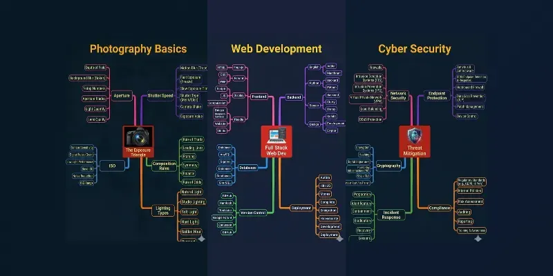 Versatile Mind Map Infographics generated by undefined