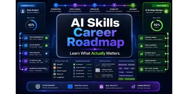 Skills Career Roadmap generated by undefined