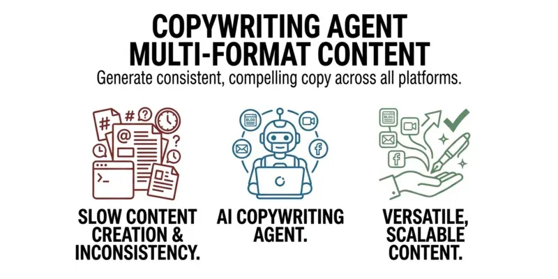 Copywriting Agent Multiformat Content generated by undefined